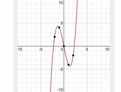 Graph. f(x)=x^3-5xlike i just need a graph for itIT WAS D