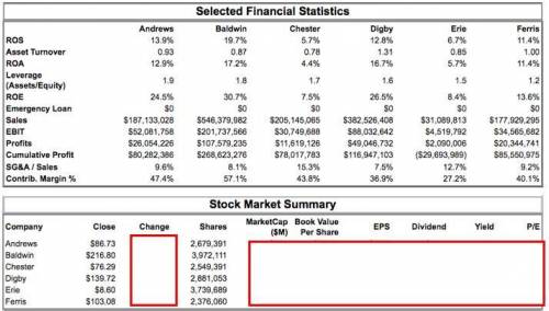 For Team Andrews calculate both Market Capitalization and Earnings per Share (EPS) in the last round