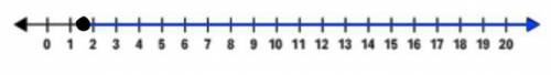 2x + 3 ≥ 6 illustrat in number line