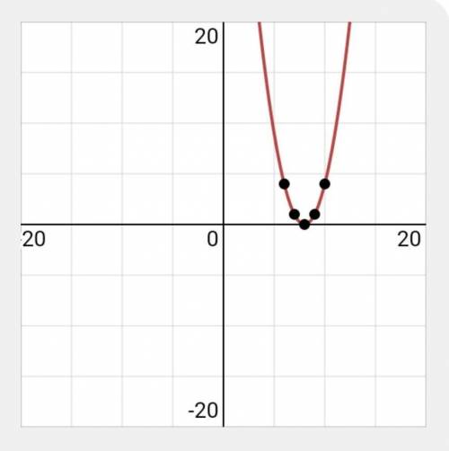 :

What is the x-intercept of the graph of the function f(x) = x2 - 16x + 64?
0 (-8,0)
O (0,8)
(8,0)