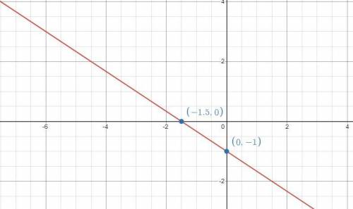 Which is the graph of y - 3 = -2/3(x + 6)?