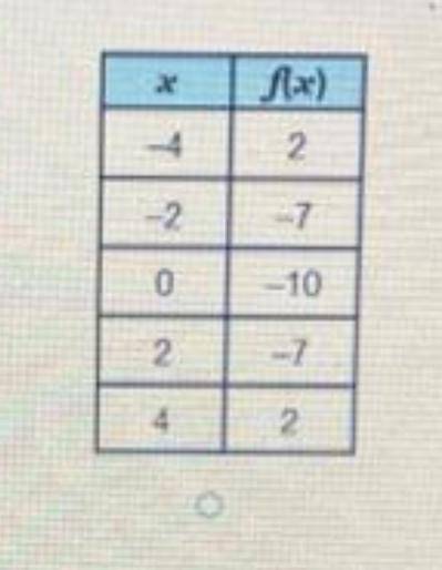 Which table represents a quadratic function?

f(x)
x
x
fx)
f(x)
x
f(x)
-4
-5
-4
-4
2
-10
-4
0.5
47
-