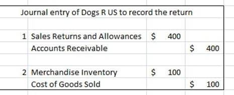 Dogs R US uses the perpetual inventory system to account for its merchandise. A customer returned me