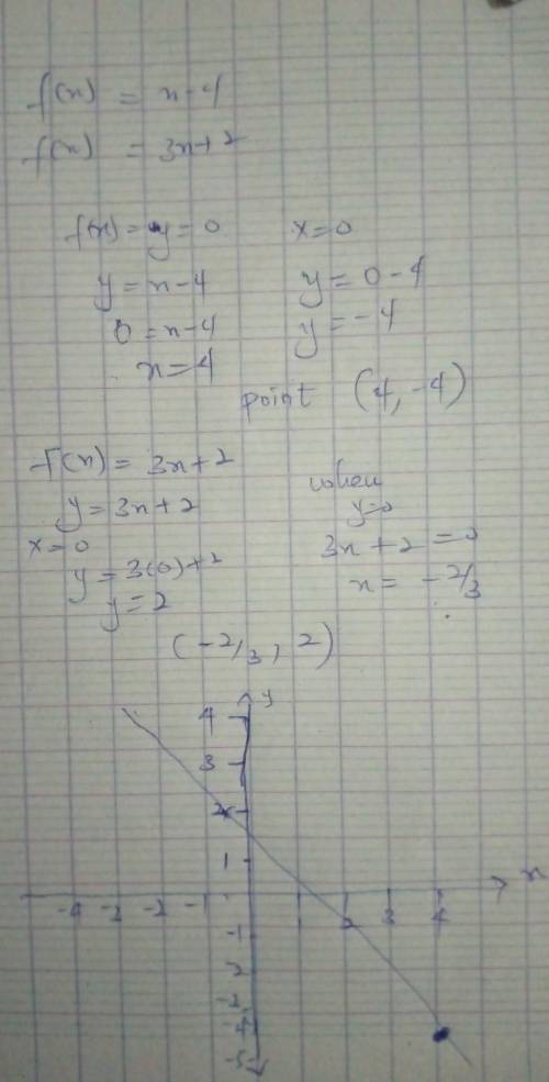 Grafique las siguientes funciones afines: 
a) f (x) = x - 4
b) f (x) = 3x + 2