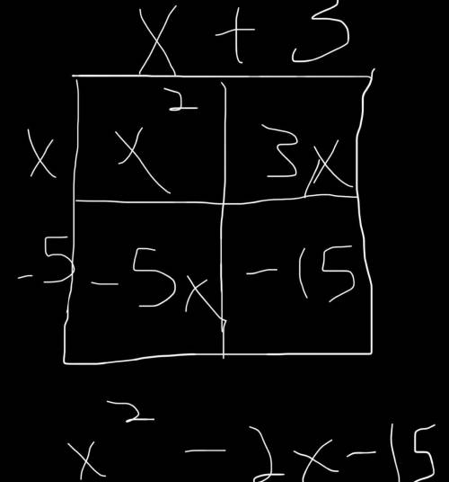 Find an equivalent expression. Show your work using an area model. (x+3)(x-5)