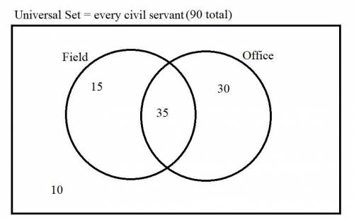 Out of 90 civil servants, 65 were working in the office, 50 were working in the field and 35 were wo