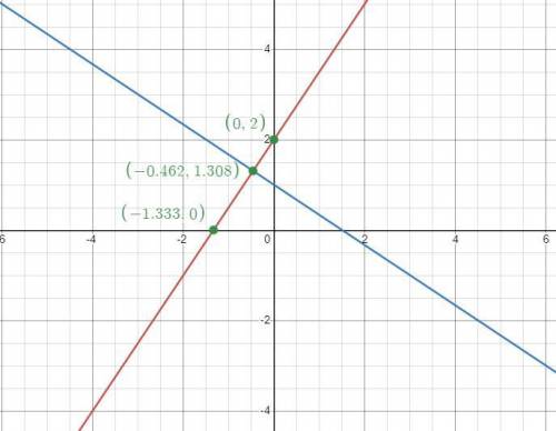 Write an equation for a line that is perpendicular to the line 6y – 9x = 12