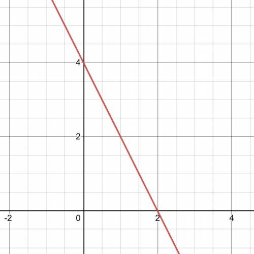 Line is defined by the equation 2 x + y = 4. Which shows the graph of this line?