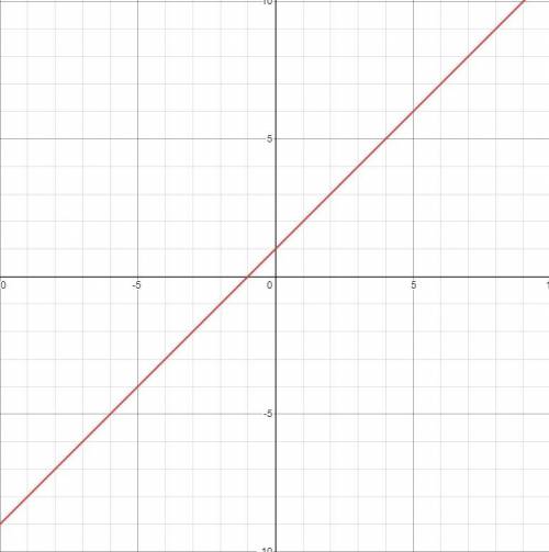 Graph this following equation y=2x+3