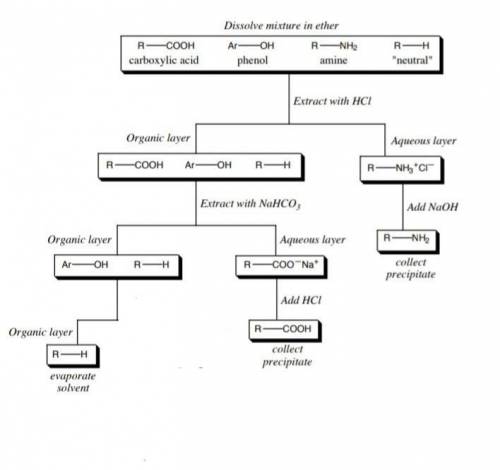4-chloroaniline, benzoic acid and 1,4-dibromobenzene. Prepare a flow chart to illustrate the process
