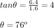 tan\theta = \frac{6.4}{1.6} =4\\\\\theta = 76^o