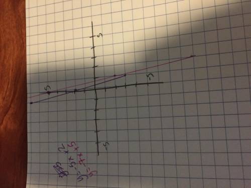 If y = -5x + 2 were changed to y=-7x+ 5, how would the graph of the new line compare with the first