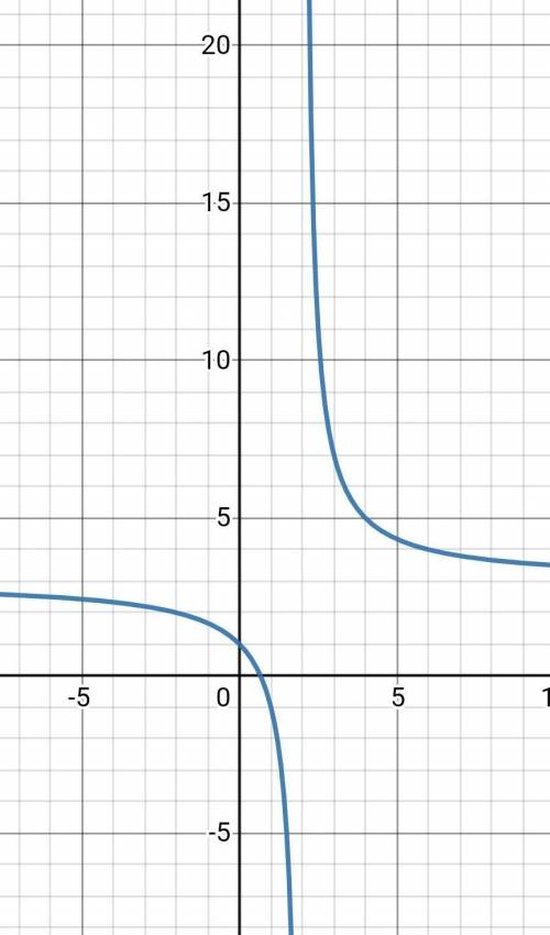 Which graph represents the function f (x) = StartFraction 3 x minus 2 Over x minus 2 EndFraction?