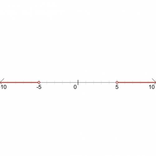 Select the graph that would represent the best presentation of the solution set.
|xl > 5