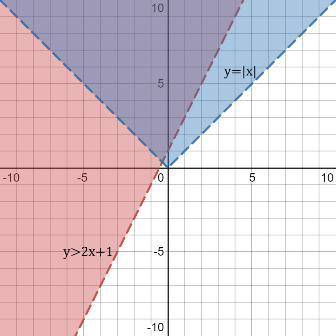 Please helpppp

Graph the system of inequalities {y>2x+1/ y>|x|. Which two quadrants does the