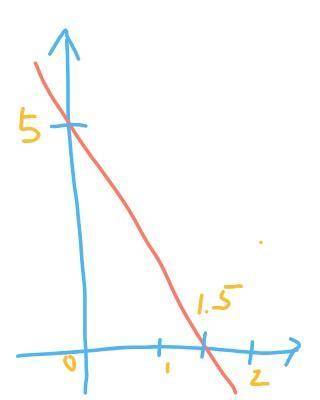 Graph a line with y- intercept of 5 and gradient of -10/3