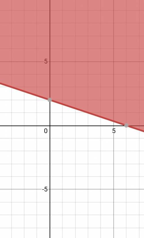 Graph the inequality x+3y≥6