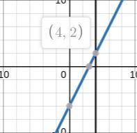What is the solution to the system of equations?

y= 2X-6
x = 4
(-8, 4)
O 4,-8)
O 44,4)
(4, 4)