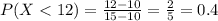 P(X < 12) = \frac{12 - 10}{15 - 10} = \frac{2}{5} = 0.4