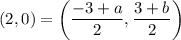 (2,0)=\left(\dfrac{-3+a}{2},\dfrac{3+b}{2}\right)