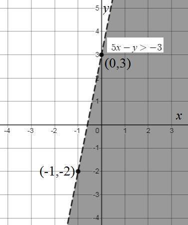Graph the solution to the following linear inequality in the coordinate plane. 5 x - y > -3