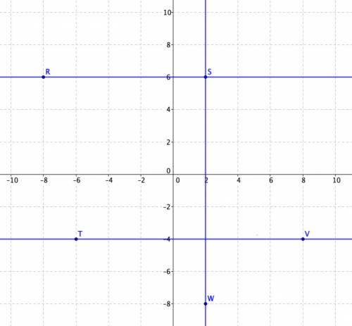 Lines RS, TV, and SW are shown.

On a coordinate plane, 3 lines are shown. Line R S goes through (ne