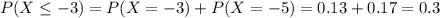 P(X \leq -3) = P(X = -3) + P(X = -5) = 0.13 + 0.17 = 0.3