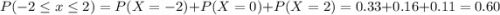 P(-2 \leq x \leq 2) = P(X = -2) + P(X = 0) + P(X = 2) = 0.33 + 0.16 + 0.11 = 0.60