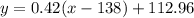 y = 0.42(x - 138) + 112.96