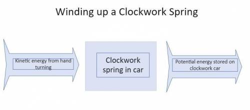 3 Draw energy transfer diagrams

for:
a) winding up a clockwork car
b) letting a clockwork car run
c