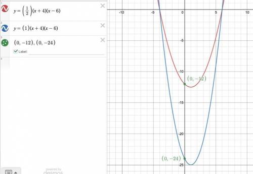 A student draws two parabolas on graph paper. Both parabolas cross the x-axis at (-4, 0) and (6.0).