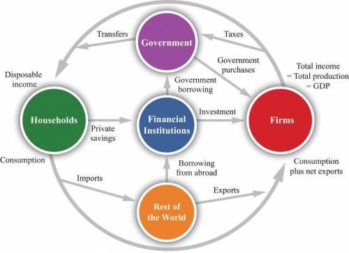 Draw five sector of macroeconomic model​