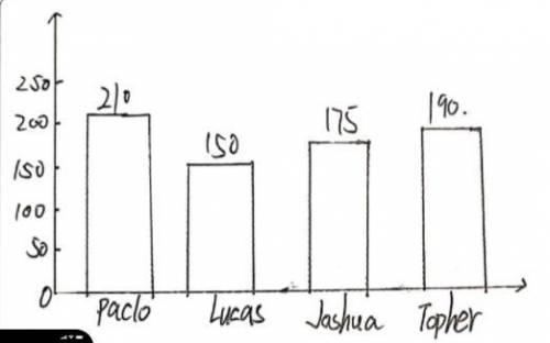 Data in the bar graph to solve the following problems. Choose the letter of the correl answer.

Dist