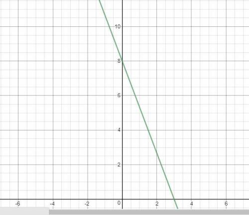 Graph Ex+ 3y = 24
a.
b.
c.
d.
