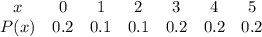 \begin{array}{ccccccc}x & {0} & {1} & {2} & {3} & {4}& {5} \ \\ P(x) & {0.2} & {0.1} & {0.1} & {0.2} & {0.2}& {0.2} \ \end{array}