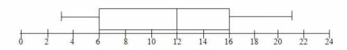 What's a boxplot? Also provide an example...