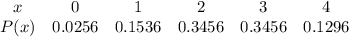 \begin{array}{cccccc}x & {0} & {1} & {2} & {3} & {4} \ \\ P(x) & {0.0256} & {0.1536} & {0.3456} & {0.3456} & {0.1296} \ \end{array}