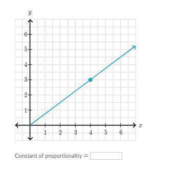 This graph shows a proportional relationship.
What is the constant of proportionality?