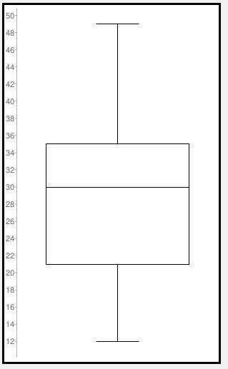 Using the number line below, draw a box and whisker plot for the following data: 12,18,18,20,22,22,2