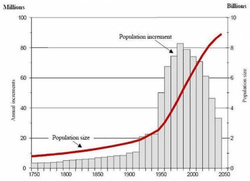 As the population increases, what will happen to the industrialization of Earth?