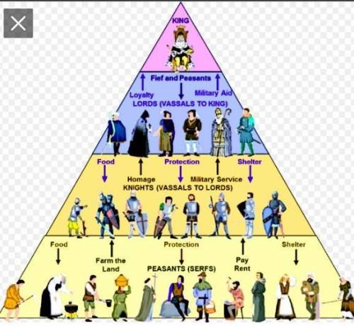 Roles of feudalism in Europe during the medieval age