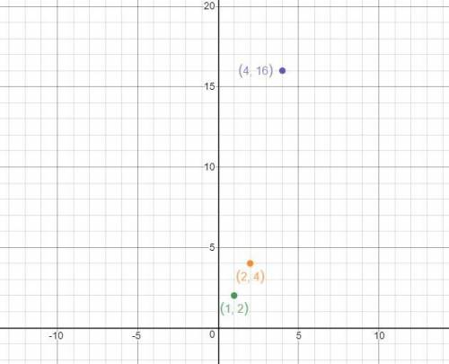 The 555 points plotted below are on the graph of y=\log_b{x}y=log

b
​
xy, equals, log, start base,