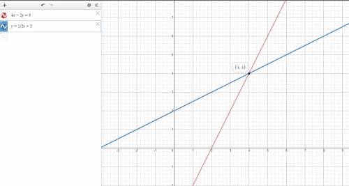 Solve the following system of equations by graphing. Label the solution and all intercepts.

4x-2y=8