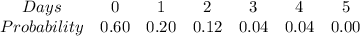 \begin{array}{ccccccc}{Days} & {0} & {1} & {2} & {3} & {4}& {5} \ \\ {Probability} & {0.60} & {0.20} & {0.12} & {0.04} & {0.04} & {0.00} \ \end{array}