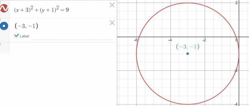 Find the center and radius of the circle with equation (x+3)^2+(3+ 1)^2= 9. Then graph the circle.