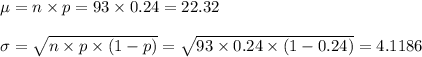 \mu = n\times p = 93 \times 0.24 = 22.32\\\\\sigma = \sqrt{n \times p \times (1-p)}=\sqrt{93 \times 0.24 \times (1-0.24)}=4.1186