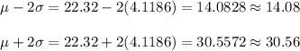 \mu-2\sigma = 22.32 - 2(4.1186) = 14.0828 \approx 14.08\\\\\mu+2\sigma = 22.32 + 2(4.1186) = 30.5572 \approx 30.56