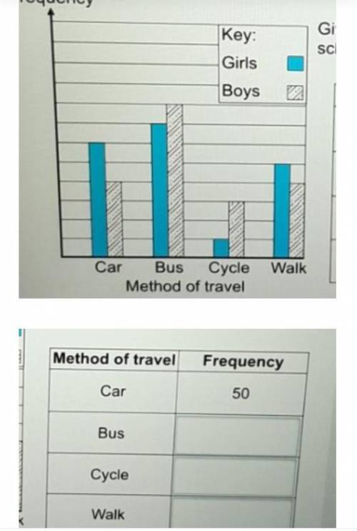 the dual bar chart below shows how a group of 190 students travel to school. given that 50 students,