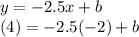 y=-2.5x+b\\(4)=-2.5(-2)+b