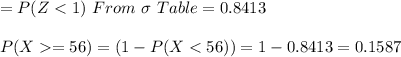 =P(Z= 56)=(1-P(X< 56))=1-0.8413=0.1587\\\\